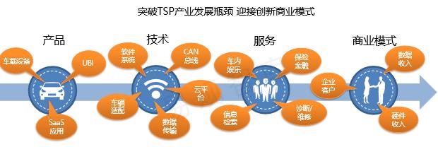 车联网市场发展趋势分析 - it通讯 - 中为咨询|中国最为专业的行业市